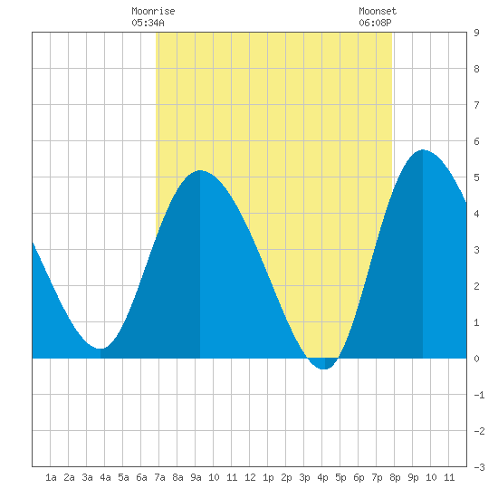 Penny Creek tide chart for Wednesday, April 15, 2026