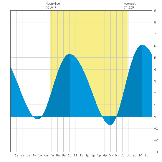 Penny Creek tide chart for Thursday, April 16, 2026