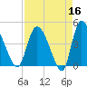 Penny Creek tide chart for Thursday, April 16, 2026