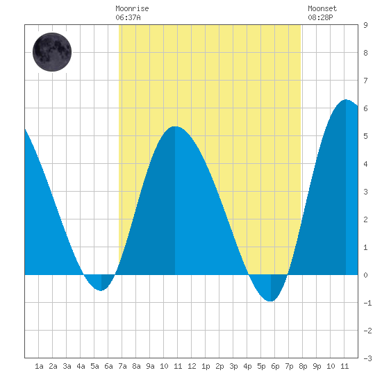 Penny Creek tide chart for Friday, April 17, 2026