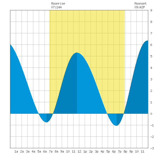 Penny Creek tide chart for Saturday, April 18, 2026