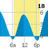 Penny Creek tide chart for Saturday, April 18, 2026