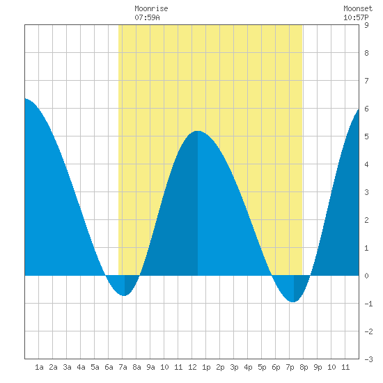 Penny Creek tide chart for Sunday, April 19, 2026