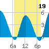 Penny Creek tide chart for Sunday, April 19, 2026