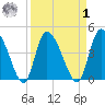Penny Creek tide chart for Wednesday, April 1, 2026