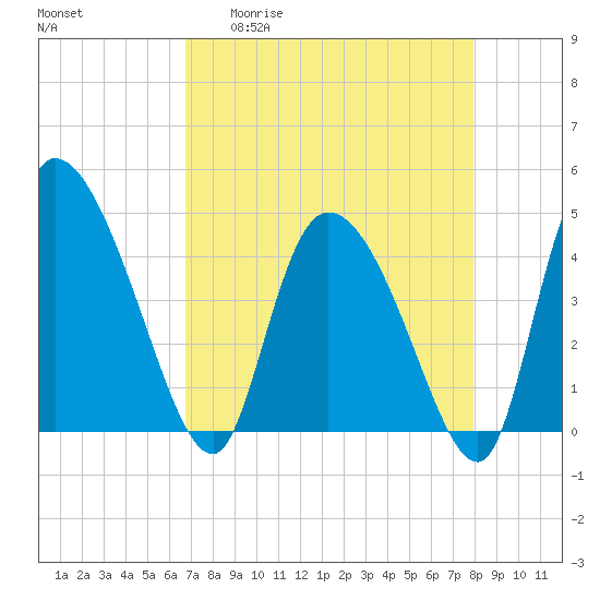 Penny Creek tide chart for Monday, April 20, 2026