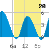 Penny Creek tide chart for Monday, April 20, 2026