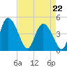 Penny Creek tide chart for Wednesday, April 22, 2026
