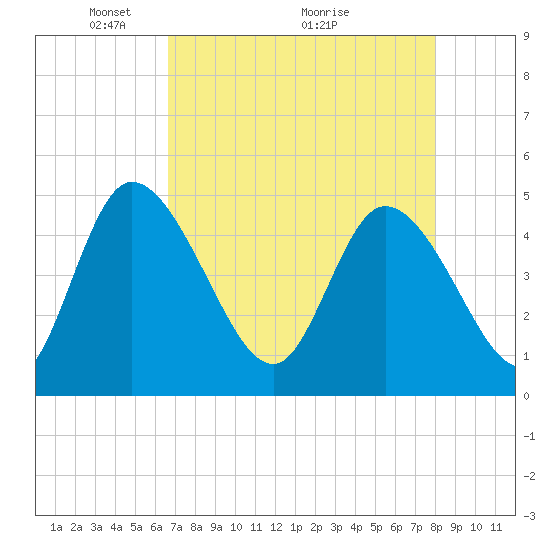 Penny Creek tide chart for Friday, April 24, 2026