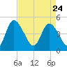 Penny Creek tide chart for Friday, April 24, 2026