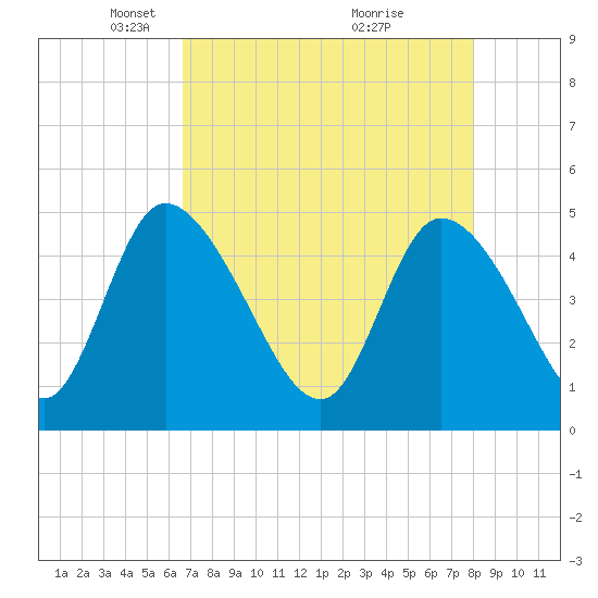Penny Creek tide chart for Saturday, April 25, 2026
