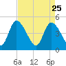 Penny Creek tide chart for Saturday, April 25, 2026