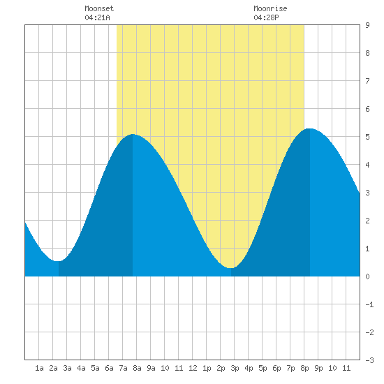 Penny Creek tide chart for Monday, April 27, 2026