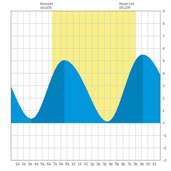 Penny Creek tide chart for Tuesday, April 28, 2026