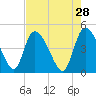 Penny Creek tide chart for Tuesday, April 28, 2026