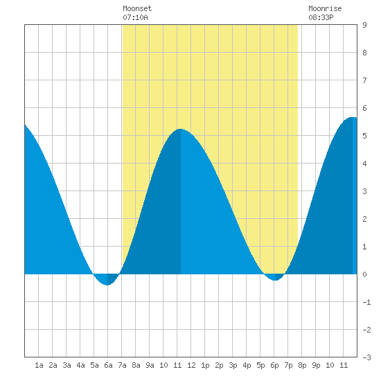 Penny Creek tide chart for Thursday, April 2, 2026