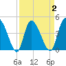 Penny Creek tide chart for Thursday, April 2, 2026