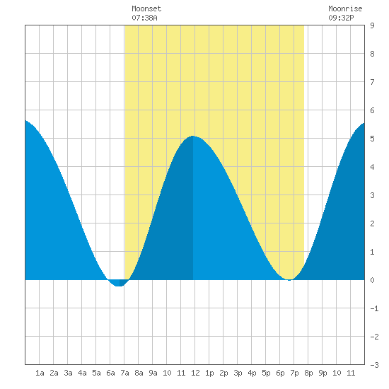 Penny Creek tide chart for Friday, April 3, 2026