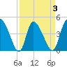 Penny Creek tide chart for Friday, April 3, 2026