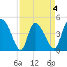 Penny Creek tide chart for Saturday, April 4, 2026