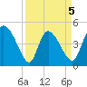 Penny Creek tide chart for Sunday, April 5, 2026