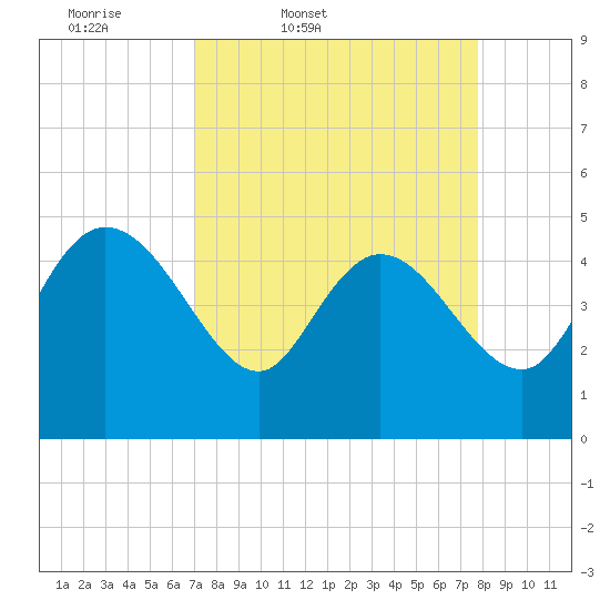 Penny Creek tide chart for Wednesday, April 8, 2026