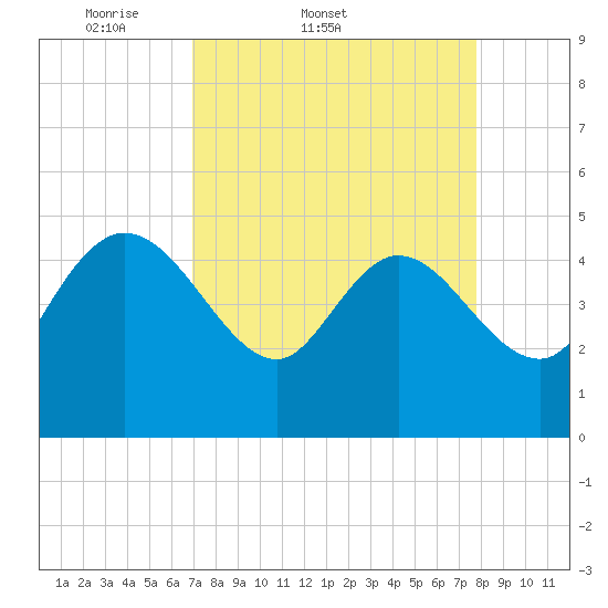 Penny Creek tide chart for Thursday, April 9, 2026