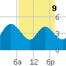 Penny Creek tide chart for Thursday, April 9, 2026