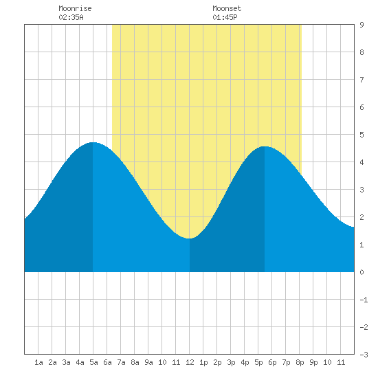 Penny Creek tide chart for Sunday, May 10, 2026