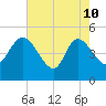 Penny Creek tide chart for Sunday, May 10, 2026