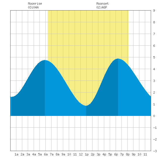 Penny Creek tide chart for Monday, May 11, 2026