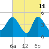 Penny Creek tide chart for Monday, May 11, 2026