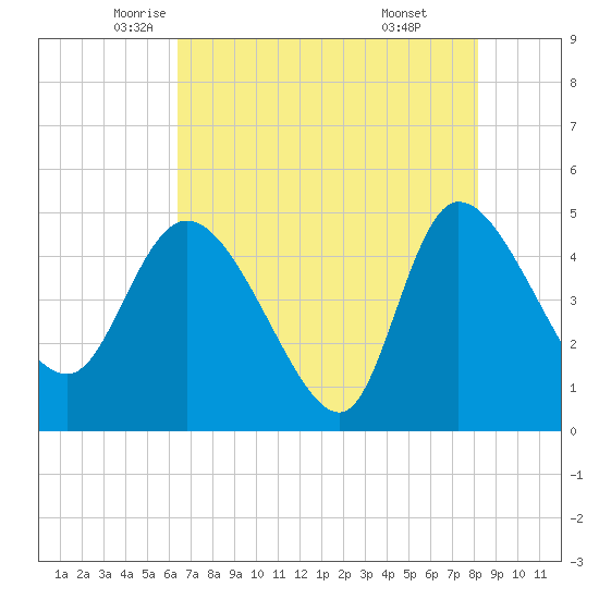 Penny Creek tide chart for Tuesday, May 12, 2026