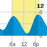 Penny Creek tide chart for Tuesday, May 12, 2026