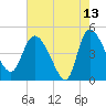 Penny Creek tide chart for Wednesday, May 13, 2026