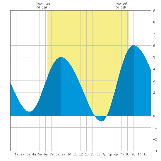Penny Creek tide chart for Thursday, May 14, 2026