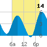 Penny Creek tide chart for Thursday, May 14, 2026