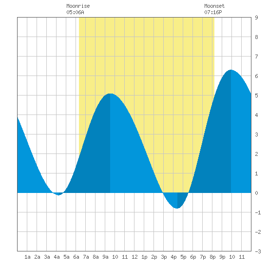 Penny Creek tide chart for Friday, May 15, 2026