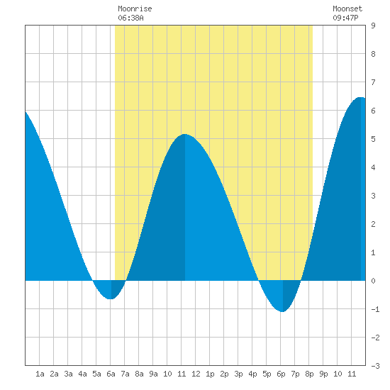 Penny Creek tide chart for Sunday, May 17, 2026