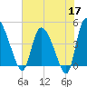 Penny Creek tide chart for Sunday, May 17, 2026