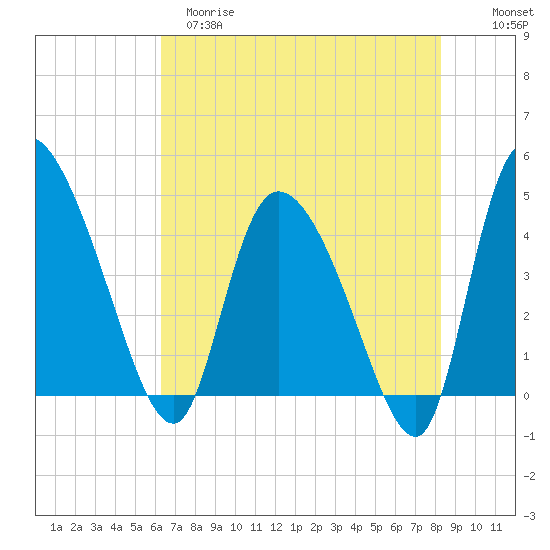 Penny Creek tide chart for Monday, May 18, 2026