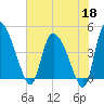 Penny Creek tide chart for Monday, May 18, 2026