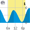 Penny Creek tide chart for Friday, May 1, 2026