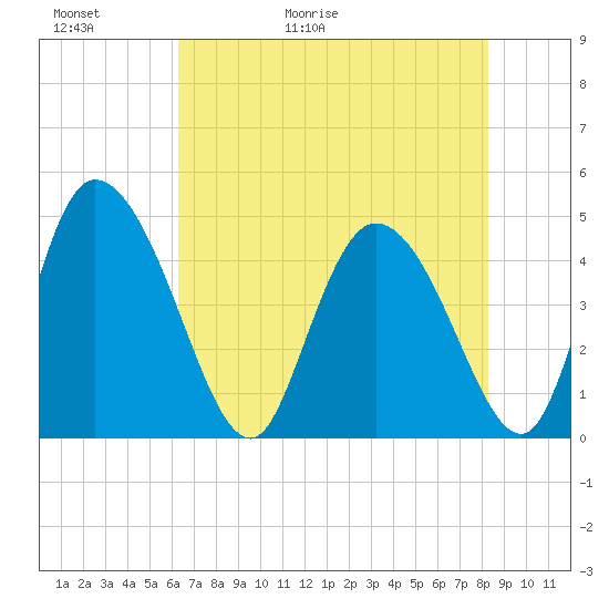 Penny Creek tide chart for Thursday, May 21, 2026