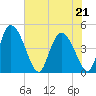 Penny Creek tide chart for Thursday, May 21, 2026