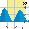 Penny Creek tide chart for Friday, May 22, 2026