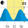 Penny Creek tide chart for Saturday, May 23, 2026