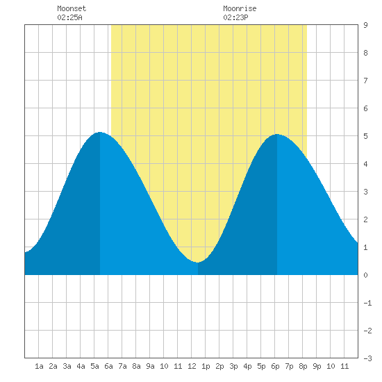 Penny Creek tide chart for Sunday, May 24, 2026