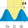 Penny Creek tide chart for Sunday, May 24, 2026