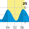 Penny Creek tide chart for Monday, May 25, 2026